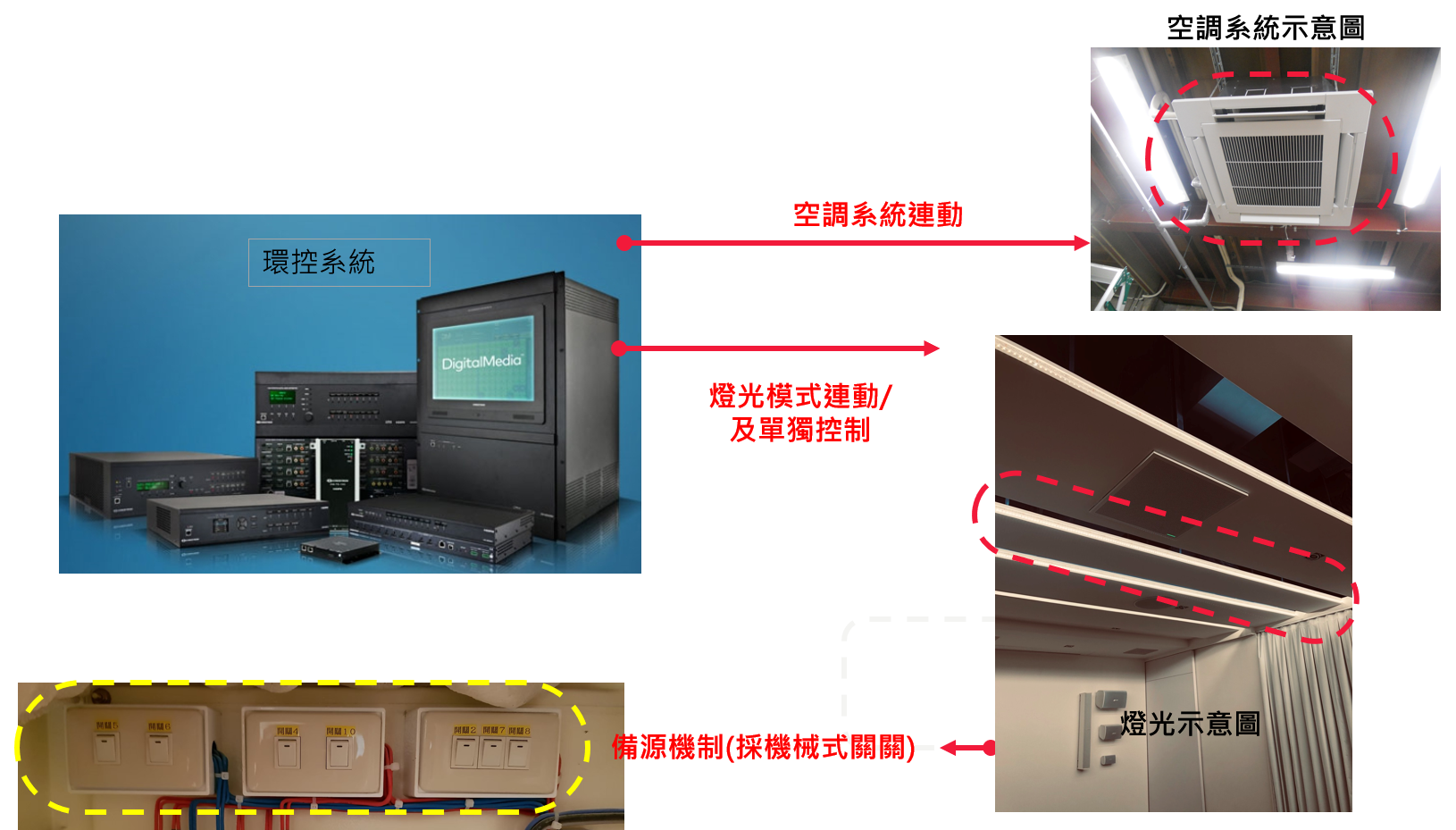 環控架構-燈光空調