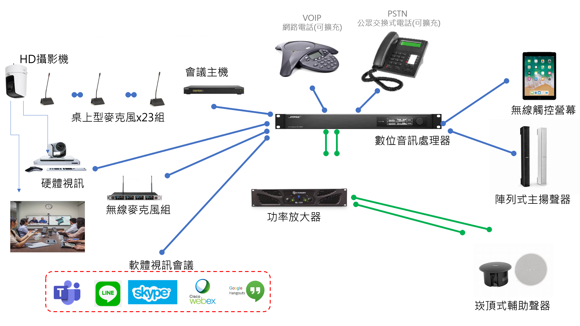 視訊會議架構圖