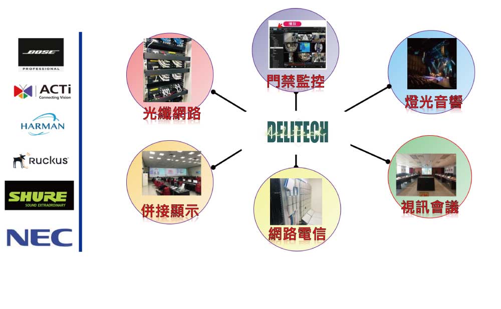 淂立科技業務範圍-併接顯示、
								光纖網路、門禁監控、燈光音響、視訊會議
								、網路電信